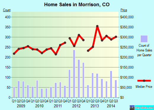 Morrison,CO real estate house value index trend