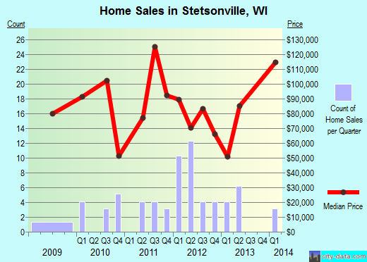 Stetsonville,WI real estate house value index trend