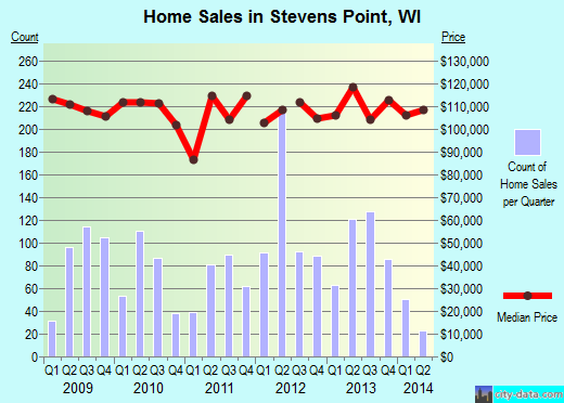 Stevens Point,WI real estate house value index trend