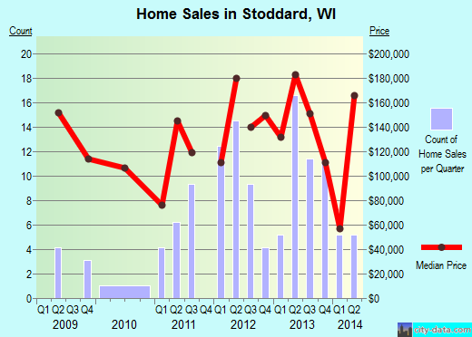 Stoddard,WI real estate house value index trend