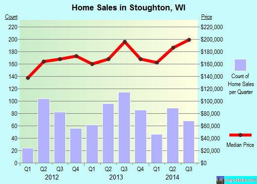 Stoughton,WI real estate house value index trend