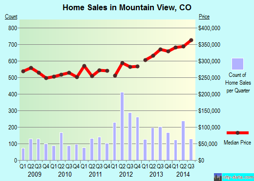 Mountain View,CO real estate house value index trend