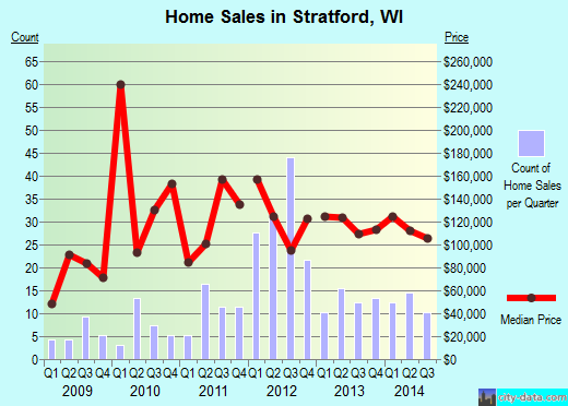 Stratford,WI real estate house value index trend