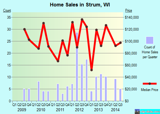 Strum,WI real estate house value index trend
