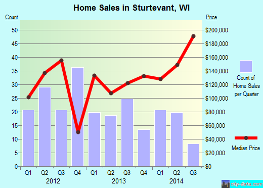 Sturtevant,WI real estate house value index trend