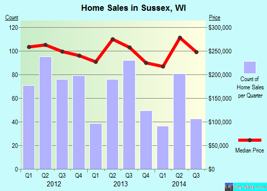 Sussex,WI real estate house value index trend