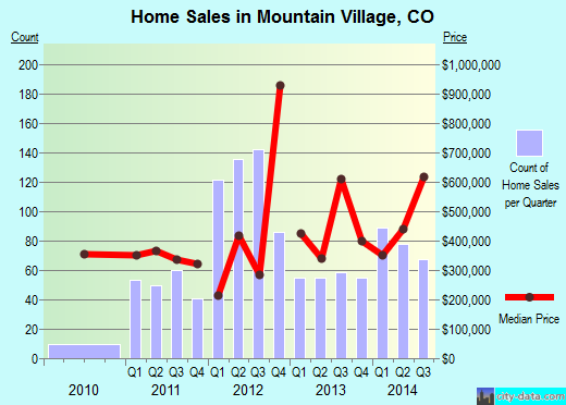 Mountain Village,CO index of house prices