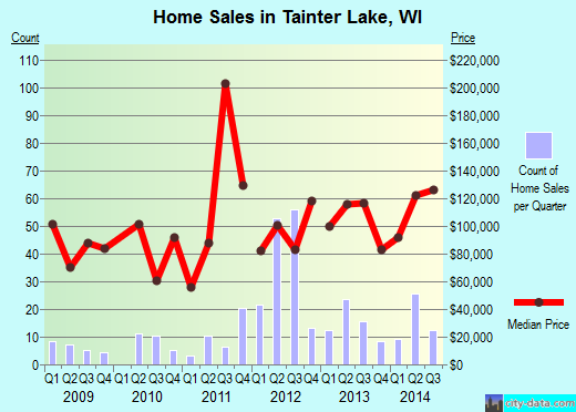Tainter Lake,WI index of house prices