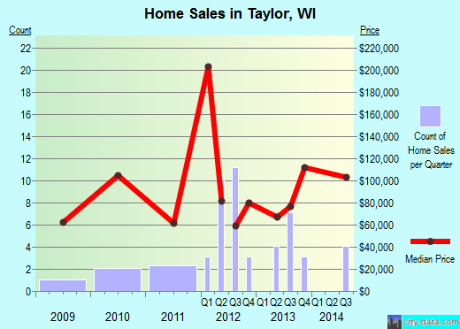 Taylor,WI real estate house value index trend