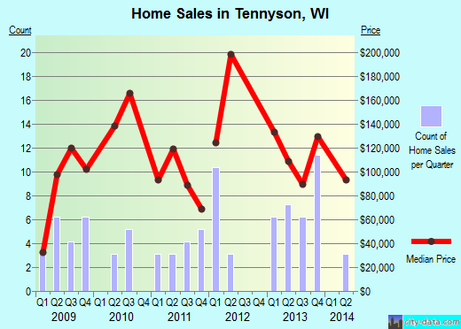 Tennyson,WI real estate house value index trend