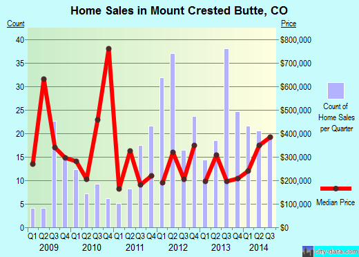 Mount Crested Butte,CO real estate house value index trend