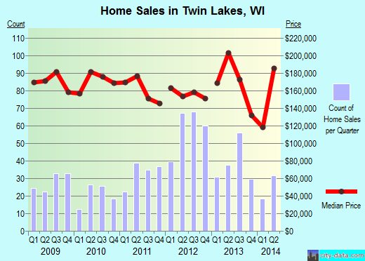 Twin Lakes,WI real estate house value index trend