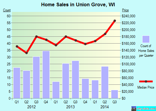 Union Grove,WI index of house prices