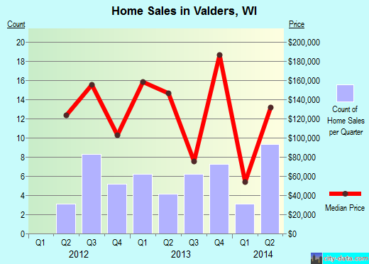 Valders,WI real estate house value index trend