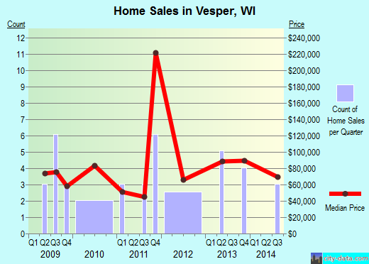 Vesper,WI real estate house value index trend