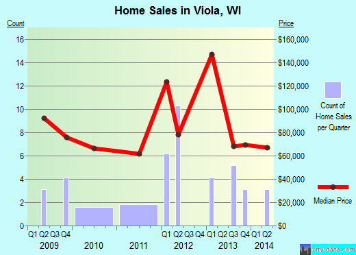 Viola,WI real estate house value index trend