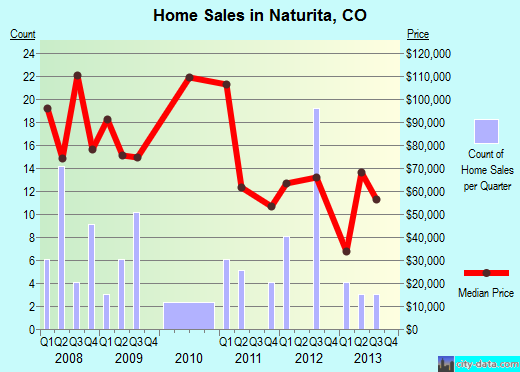 Naturita,CO real estate house value index trend