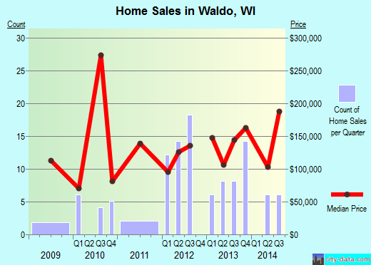 Waldo,WI real estate house value index trend