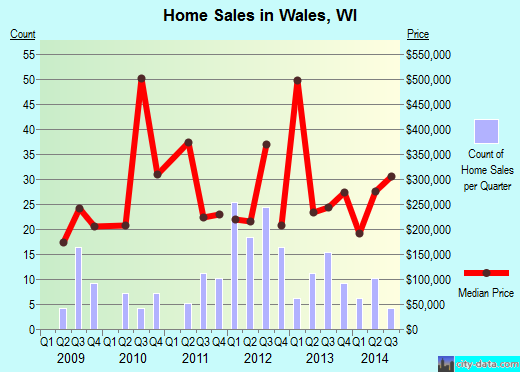 Wales,WI real estate house value index trend