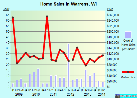 Warrens,WI real estate house value index trend