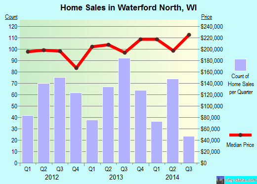 Waterford North,WI index of house prices