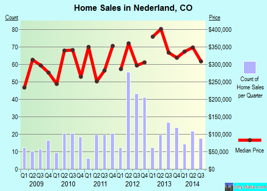 Nederland,CO real estate house value index trend