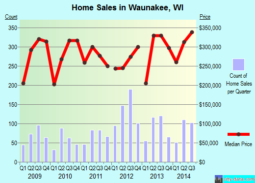 Waunakee,WI real estate house value index trend