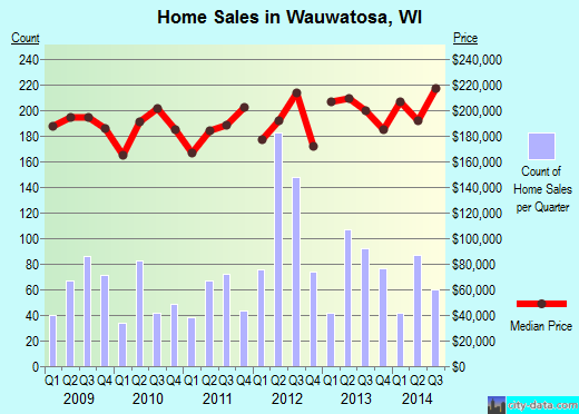 Wauwatosa,WI real estate house value index trend