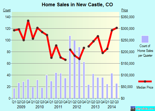 New Castle,CO real estate house value index trend