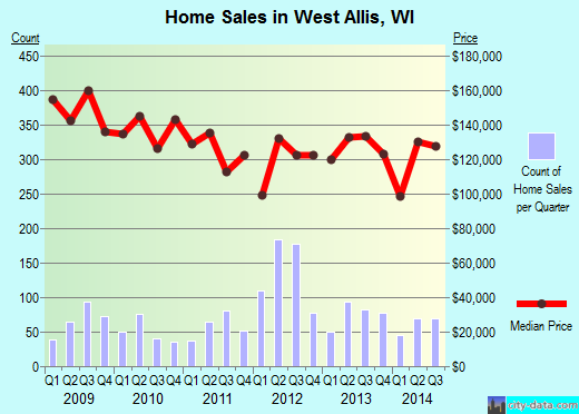 West Allis,WI real estate house value index trend