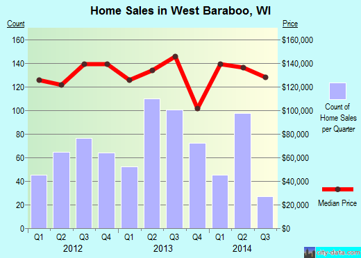 West Baraboo,WI real estate house value index trend