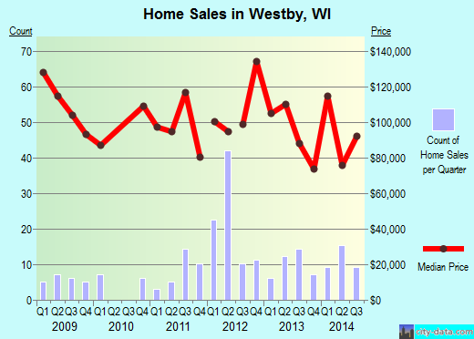 Westby,WI real estate house value index trend