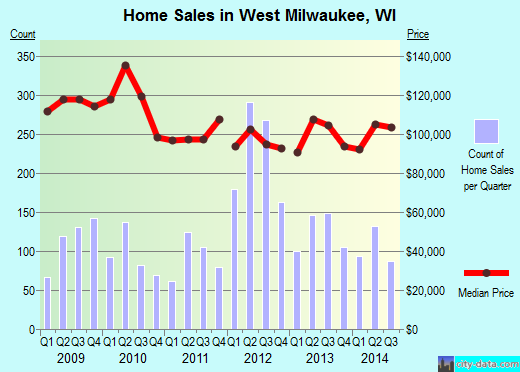West Milwaukee,WI real estate house value index trend