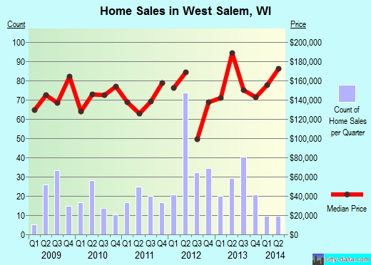 West Salem,WI real estate house value index trend
