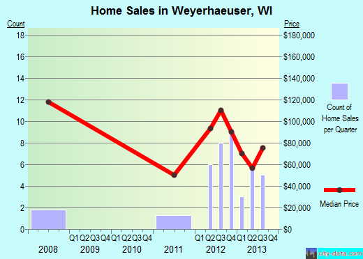 Weyerhaeuser,WI real estate house value index trend