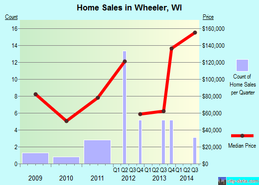 Wheeler,WI real estate house value index trend