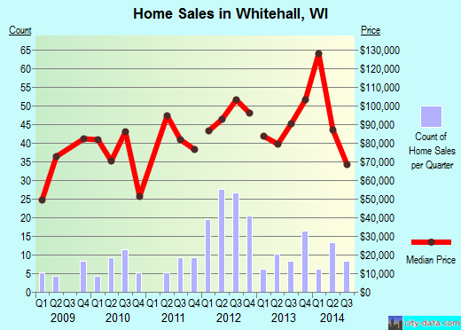 Whitehall,WI real estate house value index trend