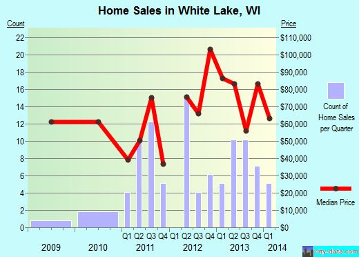 White Lake,WI real estate house value index trend