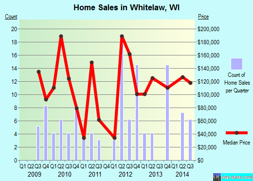 Whitelaw,WI real estate house value index trend
