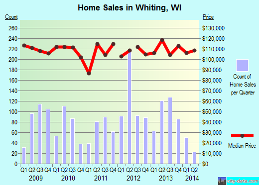 Whiting,WI real estate house value index trend
