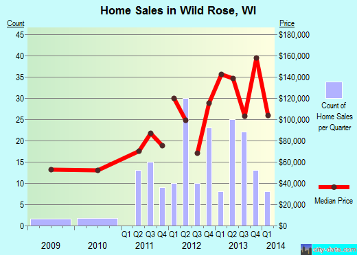 Wild Rose,WI real estate house value index trend