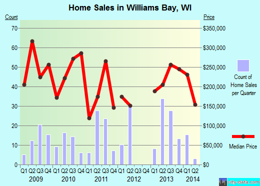 Williams Bay,WI real estate house value index trend