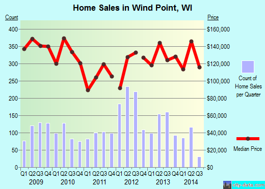 Wind Point,WI real estate house value index trend