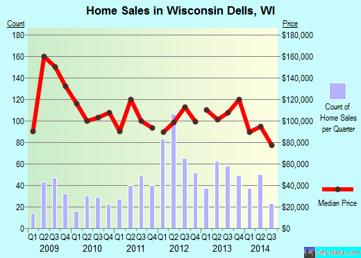 Wisconsin Dells,WI real estate house value index trend
