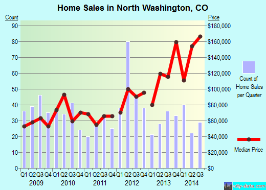 North Washington,CO real estate house value index trend