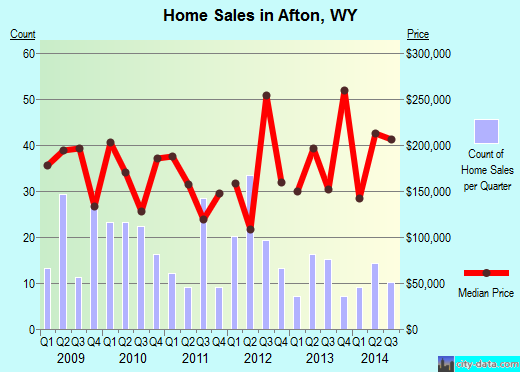 Afton,WY real estate house value index trend