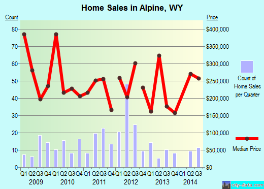 Alpine,WY real estate house value index trend