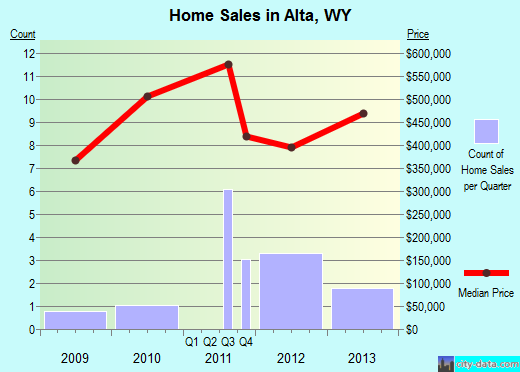 Alta,WY real estate house value index trend