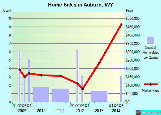 Auburn,WY index of house prices
