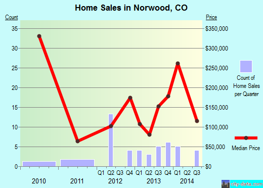 Norwood,CO real estate house value index trend
